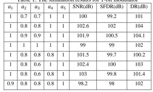 Table 1: The simulation results for 1-bit modulator 