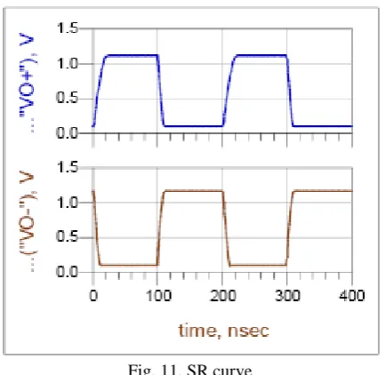 Fig. 11. SR curve  