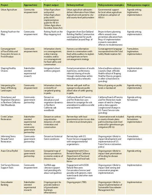 TABLE 1. Key features of 11 research-to-policy case examples