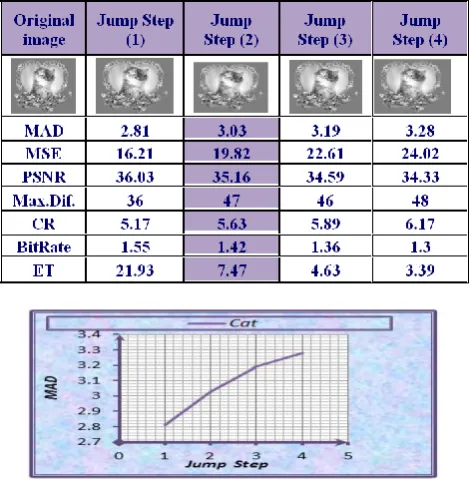 Table 3: Effect of StepSize on the compression performance parameters 