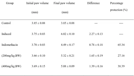 Table 2. Effect of ethanolic extract of B. diffusa on carrageenan induced paw edema 
