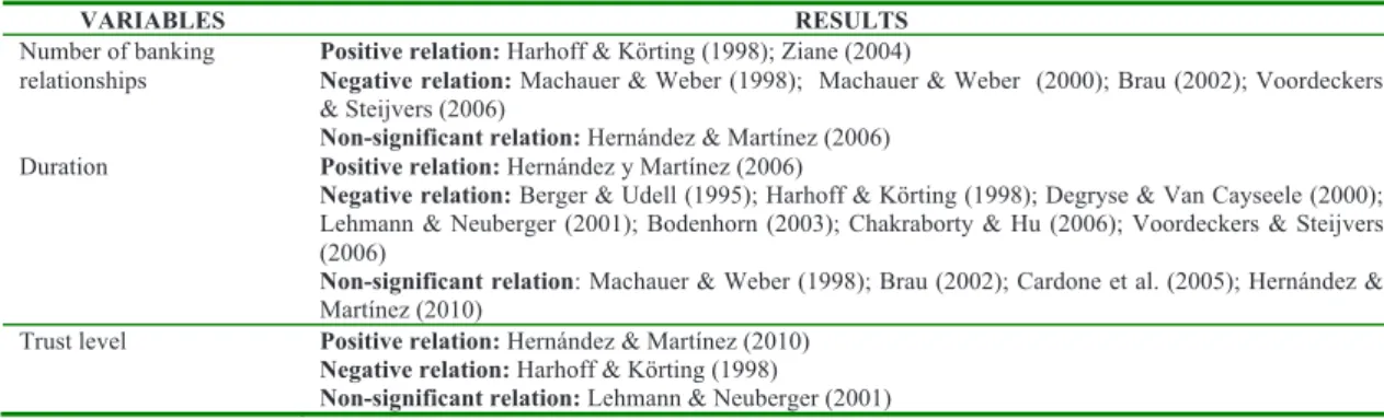 Table 1: Results of empirical studies into the impact of the banking relationship on guarantee rationing 