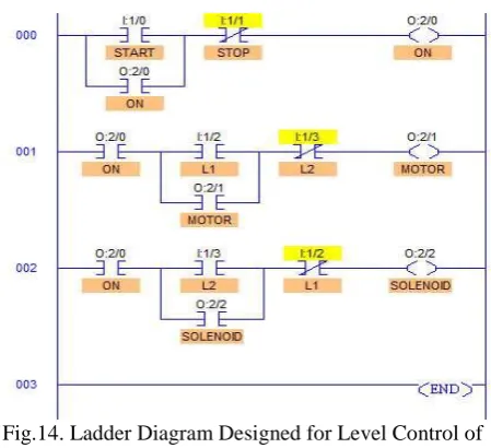 Fig.14. Ladder Diagram Designed for Level Control of Two Tank System 