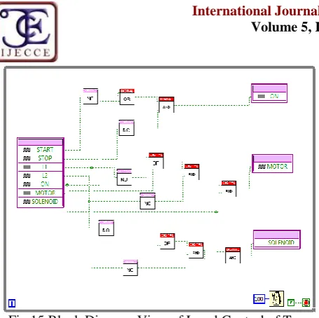 Fig.15 Block Diagram View of Level Control of Two Tank System 