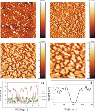Figure 4.  AFM images at different time intervals showing the morphological changes of LG mass after recrystallizing 0.4 mg/mL LG solution (chloroform solvent) on to mica substrate
