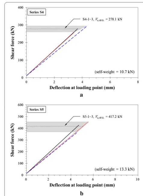 Fig. 9 Load‑displacement reponses of specimens series S4 and S5. a Specimens series S4, b specimens series S5.