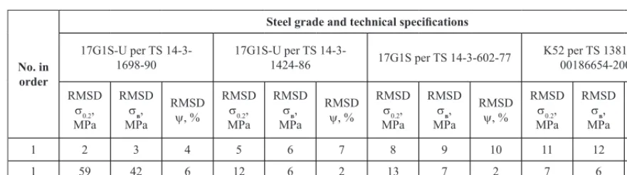 Table 6. RMSD for mechanical characteristics for classification according to steel grade and TS