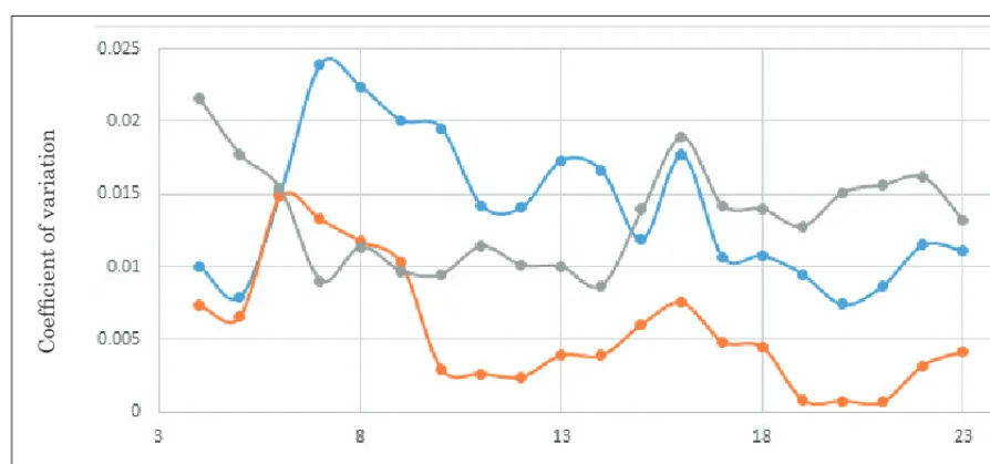 Fig.12. Change to the coefficient of variation for mechanical properties depending on the number of samples tested for the combination 17G1S per TS 14-3-602-77:Blue — Yield strength; Brown — Ultimate strength; Gray — Reduction in area.