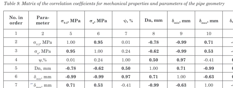 Table 8. Matrix of the correlation coefficients for mechanical properties and structure parameters