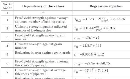 Table 10. Regression equations obtained from the results of correlation analysis