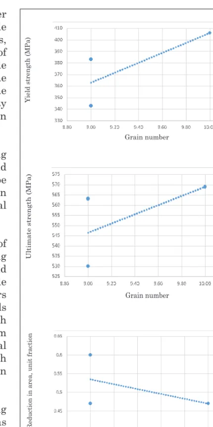 Fig. 13. Experimental values for the mechanical properties and regression equations for the relationships:(a - top) yield strength versus grain number; (b - centre) ultimate strength versus grain number; (c - bottom) reduction in area versus average grain number.