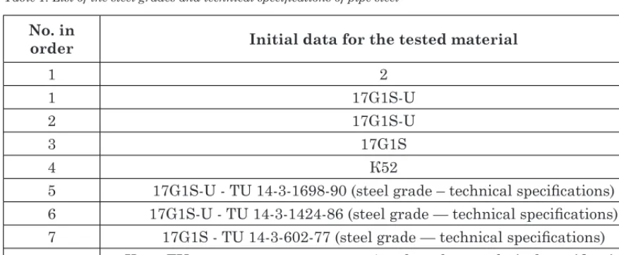 Table 1. List of the steel grades and technical specifications of pipe steel
