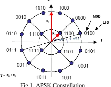 Fig.1. APSK Constellation 