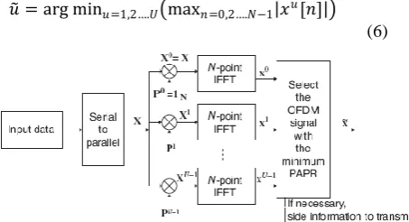 Fig.3. Block diagram of selective mapping (SLM) technique for PAPR reduction. 