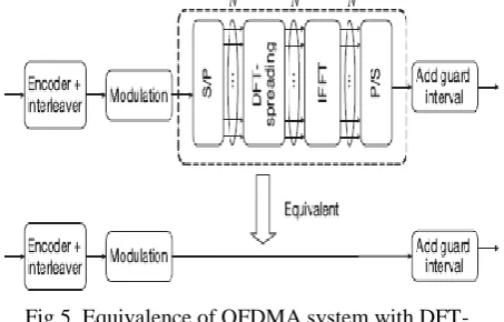 Fig.6. Sub carrier mapping for uplink in OFDMA systems:  DFDMA and LFDMA. 