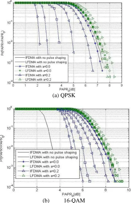Fig.10. PAPR performances of DFT-spreading technique with & without pulse shaping.  