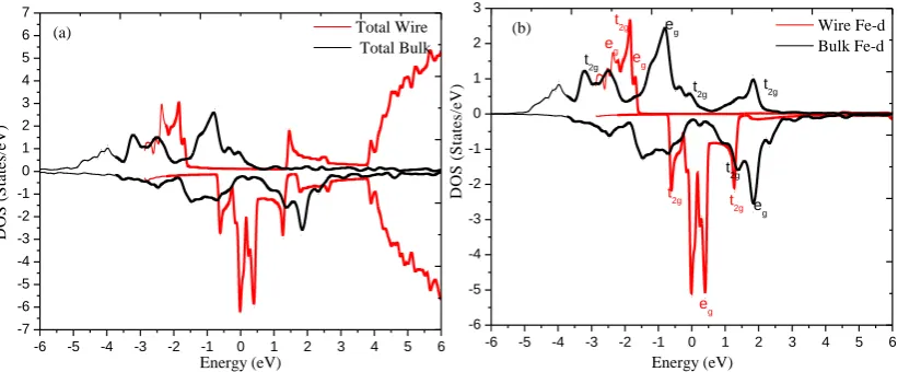 Figure 2. (a) Total DOS (bulk-blue & Fe chain-red) and (b) Partial DOS of Fe-d (bulk-blue & Fe chain-red)