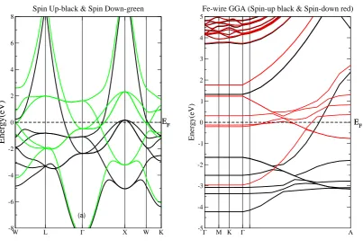 Figure 4. Fermi surface of Fe-wire (a) longitudinal view and (d) cross-section view