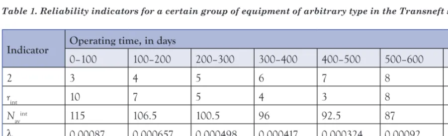 Table 1. Reliability indicators for a certain group of equipment of arbitrary type in the Transneft system.