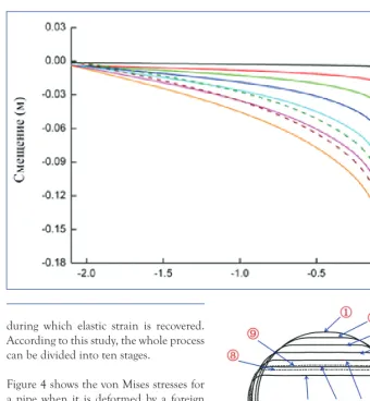 Figure 4 shows the von Mises stresses for a pipe when it is deformed by a foreign object