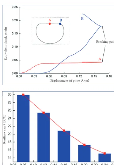 Figure 10 shows the maximum equivalent plastic strain of the pipe section given different initial depth of the dent