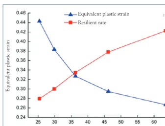 Fig. 11. Resilient rate and maximum 