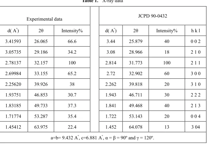 Table 1.  X-ray data 