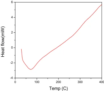 Figure 5. Frequency dependence of dielectric loss (ε'') at different temperatures for Calcium Phosphate