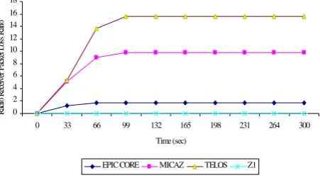 Fig.4. Radio Receiver Packet Loss Ratio at CAP enddevice
