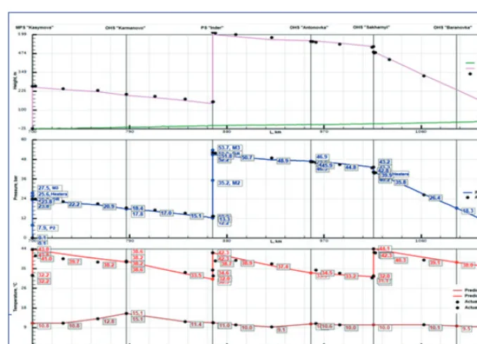 Figures 3 and 4 show the calculated data obtained for the same oil flow rate of 1779.2 t/h and ground temperature value.