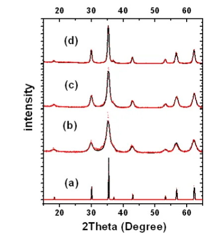 Figure 1.  X-ray diffractograms (CuK) of ZnFe2O4. (a): as-prepared. (b): 12 hours milled sample