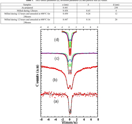 Table 1.  XRD lattice parameter (a), inversion parameter (δ) and particle size (d) values.