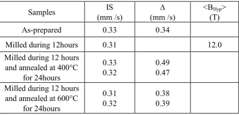 Table 2.  Isomer shift (IS), quadrupole splitting (∆) and hyperfine magnetic field <Bhyp.> values for spectra recorded at 300K