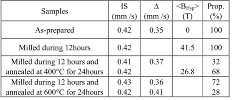 Table 3.  Hyperfine parameters and various relative proportions (%) values for spectra recorded at 77K