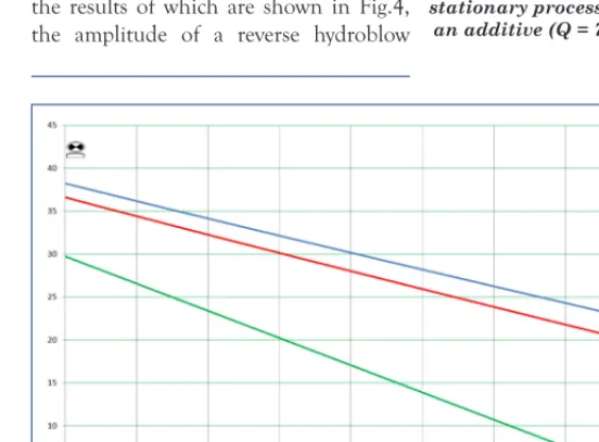 Figure 4 shows the results of pressure calculation at the hydroblow wave front during a simulation of instant valve closing for two variants: the flow of a 