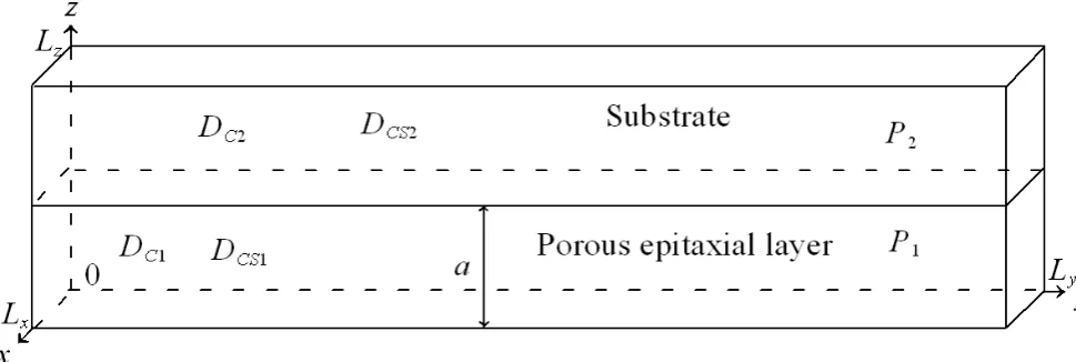 Figure 1.  Semiconductor heterostructure with epitaxial layer (z∈[0,a]) and substrate (z∈[a,Lz])
