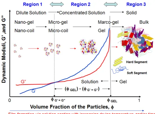 Figure 1.  A Roadmap of the Study for the Effect of Hard Segment (After Lem et al., 2011) [1-3] 