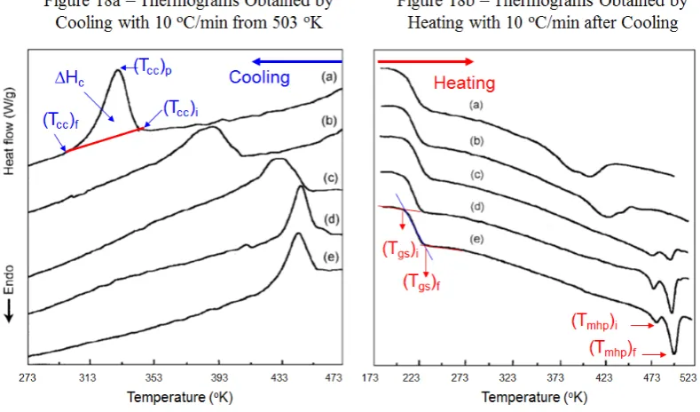 Figure 18.  DSC Thermograms of TPUs (After Kim and Lee, 2002)3