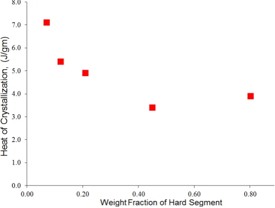 Figure 19.  Hard Segment Crystallization Temperatures vs. Weight Fraction of Hard Segment 