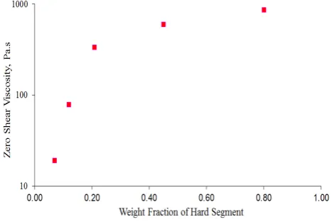 Figure 2. We did however, observe shear thining behavior 