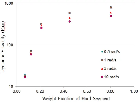 Figure 4.  Log η* vs. Weight fraction of Hard Segment at 25℃ 