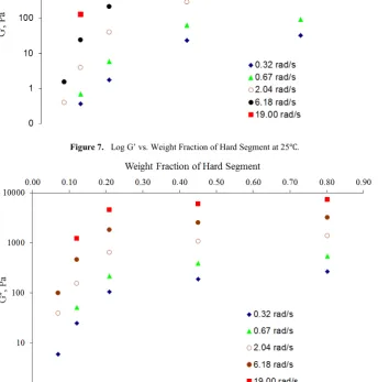 Figure 8.   Log G” vs. Weight Fraction of Hard Segment at 25℃.  