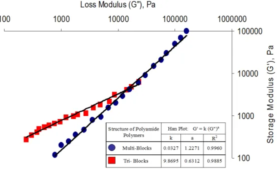 Figure 10.  Han Plot for Multiblock and Triblock Polyamides (Data taken from Fig. 14 of Arun and Gaymans, 2008) [13] 