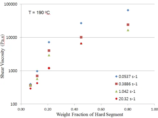 Figure 12.  Shear Viscosity vs. Shear Rate at 190 oC 