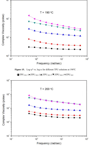 Figure 16.  Log η* vs. log ω for different TPU solutions at 200℃ (█)TPU HS1; (●)TPU HS2; (▲)TPU HS3; (▼)TPU HS4; (◀)TPU HS5 