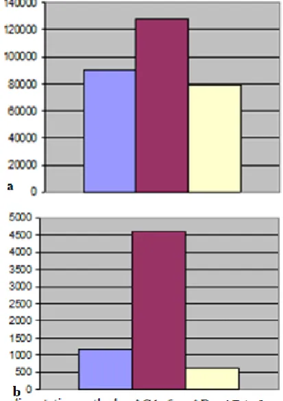 Fig.6. (a) Network traffic for first test of routing based on  the selection coefficient (b) System response time in 