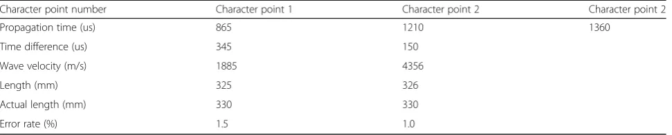 Table 5 Non-destructive detect recognition parameters of sample 6#