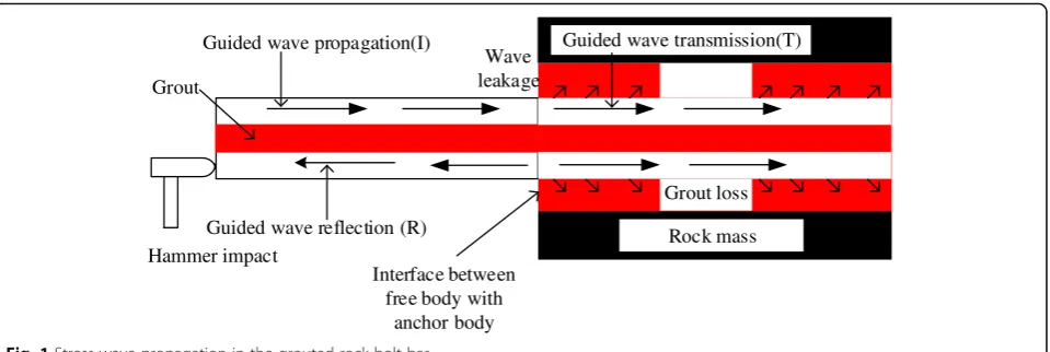 Fig. 1 Stress wave propagation in the grouted rock bolt bar