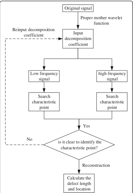 Fig. 3 The schematic diagram of the defect length and the position