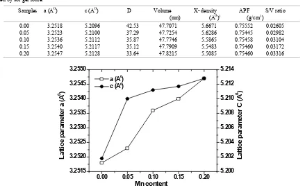 Table 1.  The lattice parameters, crystallite size (D), volume of unit cell, X-ray density, APF and surface area to volume ratio of Mn doped ZnO samples synthesized by sol-gel route